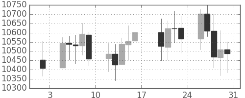 DJIの日足チャート(2004年1月)