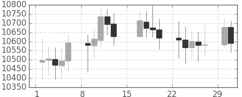 DJIの日足チャート(2004年2月)
