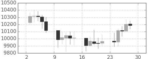 DJIの日足チャート(2004年5月)