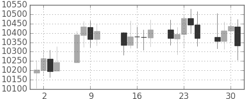 DJIの日足チャート(2004年6月)