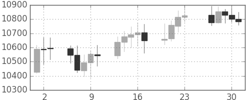 DJIの日足チャート(2004年12月)