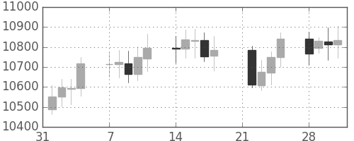 DJIの日足チャート(2005年2月)
