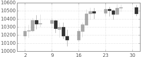 DJIの日足チャート(2005年5月)