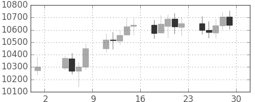DJIの日足チャート(2005年7月)