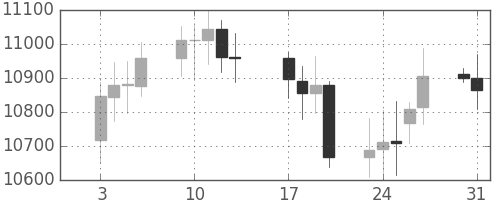 DJIの日足チャート(2006年1月)