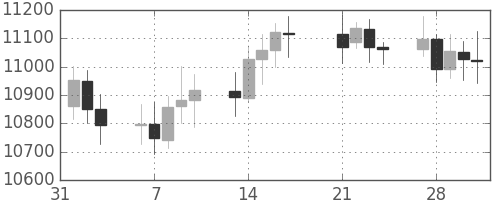 DJIの日足チャート(2006年2月)