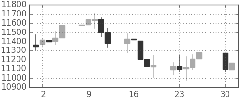 DJIの日足チャート(2006年5月)
