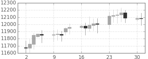 DJIの日足チャート(2006年10月)