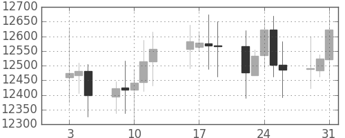 DJIの日足チャート(2007年1月)