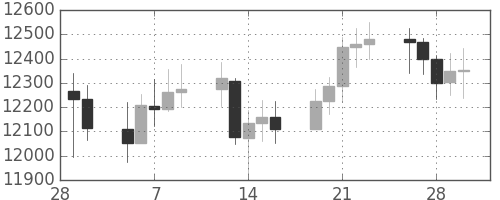 DJIの日足チャート(2007年3月)
