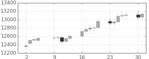 DJIの日足チャート(2007年4月)