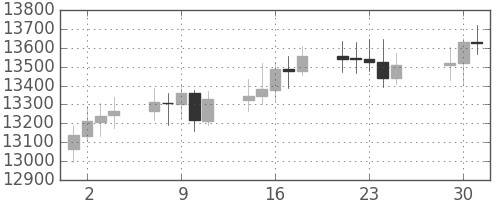 DJIの日足チャート(2007年5月)
