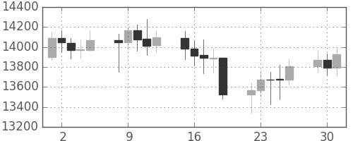 DJIの日足チャート(2007年10月)