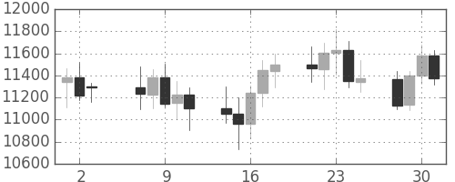 DJIの日足チャート(2008年7月)