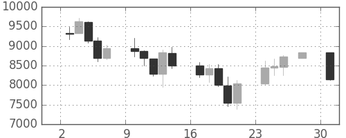 DJIの日足チャート(2008年11月)