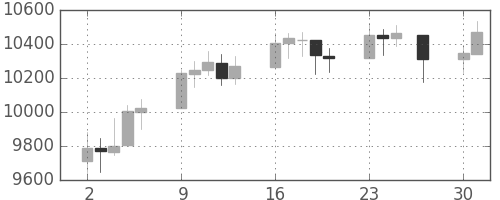 DJIの日足チャート(2009年11月)