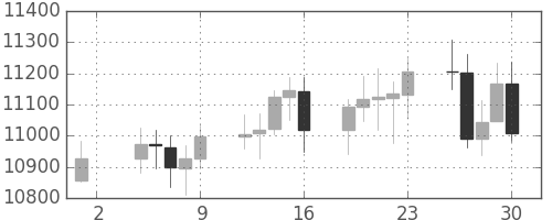 DJIの日足チャート(2010年4月)