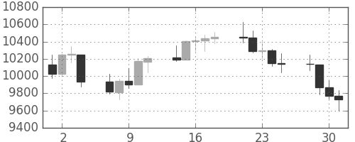 DJIの日足チャート(2010年6月)