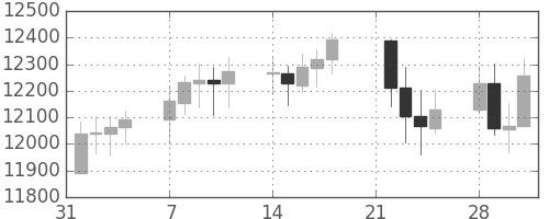DJIの日足チャート(2011年2月)