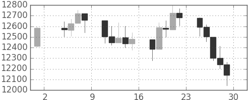 DJIの日足チャート(2011年7月)