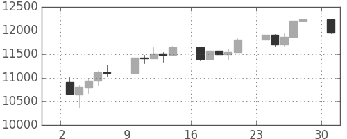 DJIの日足チャート(2011年10月)