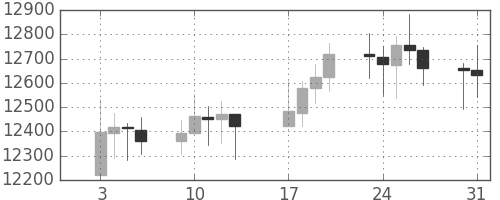 DJIの日足チャート(2012年1月)