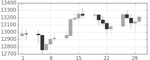 DJIの日足チャート(2012年3月)