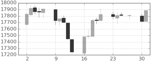 DJIの日足チャート(2015年11月)