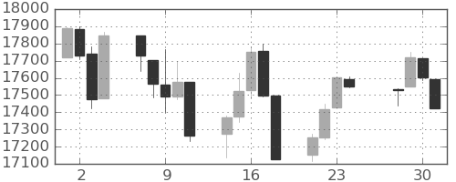 DJIの日足チャート(2015年12月)