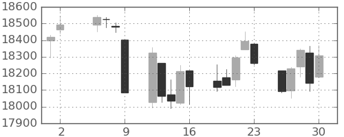 DJIの日足チャート(2016年9月)