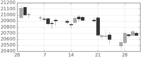 DJIの日足チャート(2017年3月)