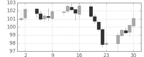 ユーロ/円の日足チャート(2000年6月)