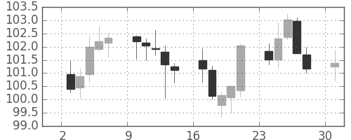 ユーロ/円の日足チャート(2000年7月)