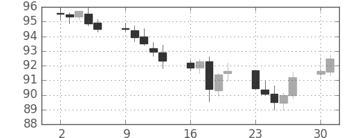 ユーロ/円の日足チャート(2000年10月)