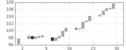 ユーロ/円の日足チャート(2000年12月)