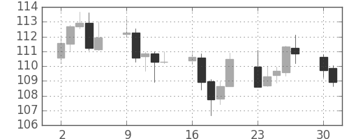 ユーロ/円の日足チャート(2001年4月)