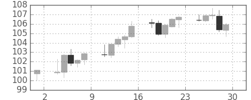 ユーロ/円の日足チャート(2001年6月)