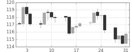 ユーロ/円の日足チャート(2002年1月)