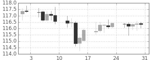ユーロ/円の日足チャート(2002年8月)