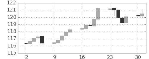 ユーロ/円の日足チャート(2002年9月)