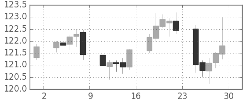 ユーロ/円の日足チャート(2002年11月)