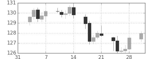 ユーロ/円の日足チャート(2003年2月)