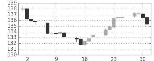 ユーロ/円の日足チャート(2003年7月)