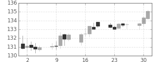 ユーロ/円の日足チャート(2003年12月)