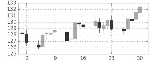 ユーロ/円の日足チャート(2004年4月)