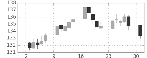 ユーロ/円の日足チャート(2004年5月)