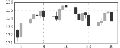 ユーロ/円の日足チャート(2004年7月)