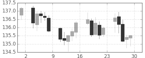 ユーロ/円の日足チャート(2004年10月)