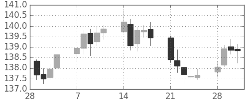 ユーロ/円の日足チャート(2005年3月)