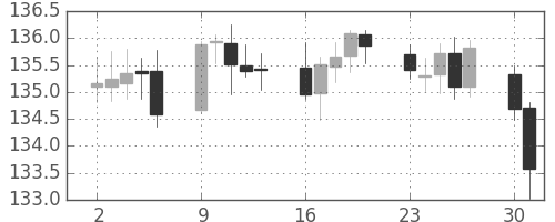 ユーロ/円の日足チャート(2005年5月)